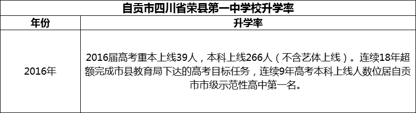 2024年自貢市四川省榮縣第一中學(xué)校升學(xué)率怎么樣？