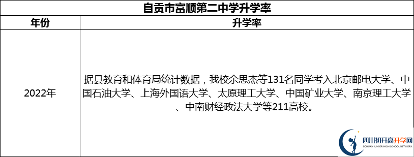 2024年自貢市富順第二中學(xué)升學(xué)率怎么樣？