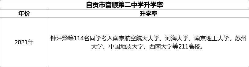 2024年自貢市富順第二中學(xué)升學(xué)率怎么樣？