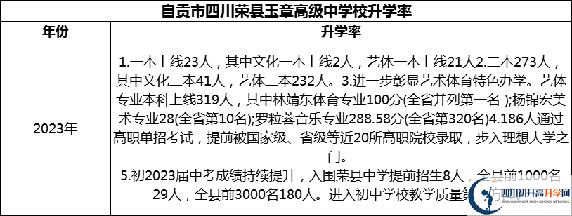 2024年自貢市四川榮縣玉章高級中學(xué)校升學(xué)率怎么樣？