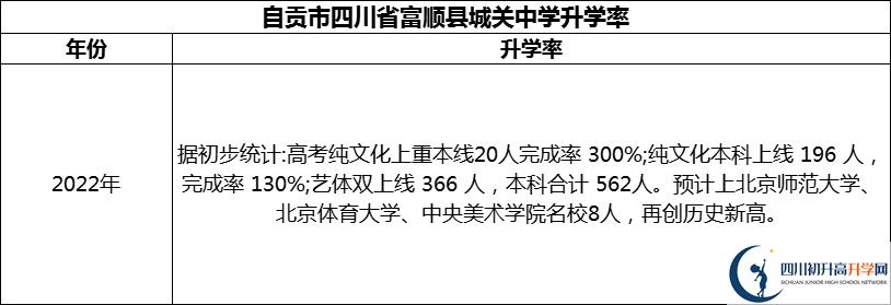 2024年自貢市四川省富順縣城關中學升學率怎么樣？