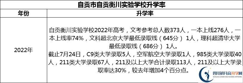 2024年自貢市自貢衡川實(shí)驗(yàn)學(xué)校升學(xué)率怎么樣？