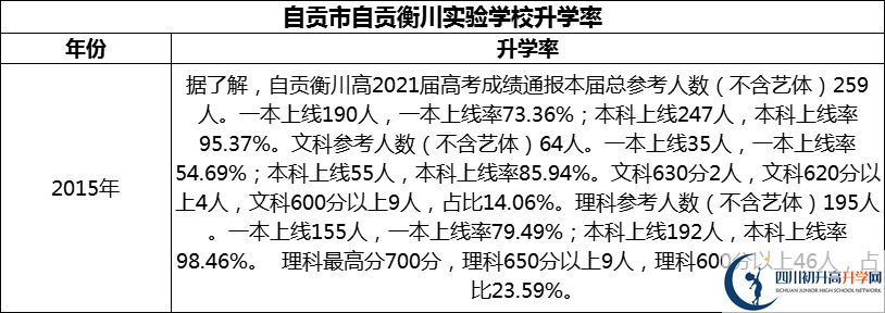2024年自貢市自貢衡川實(shí)驗(yàn)學(xué)校升學(xué)率怎么樣？