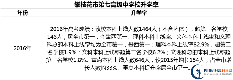 2024年攀枝花市第七高級中學校升學率怎么樣？