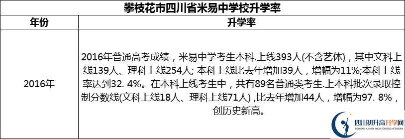 2024年攀枝花市四川省米易中學校升學率怎么樣？