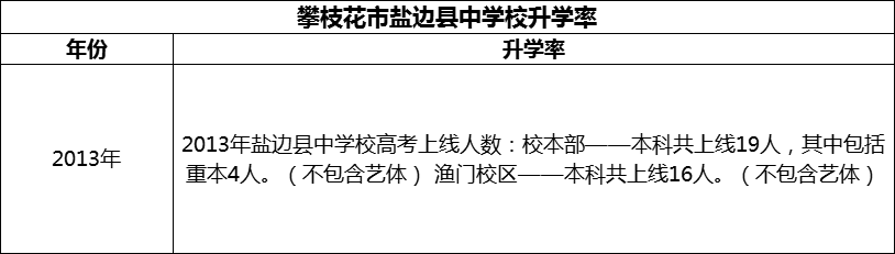 2024年攀枝花市鹽邊縣中學(xué)校升學(xué)率怎么樣？