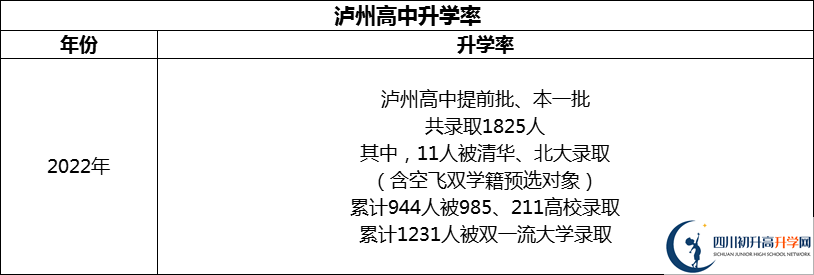 2024年瀘州市四川省瀘州高級中學校升學率怎么樣？