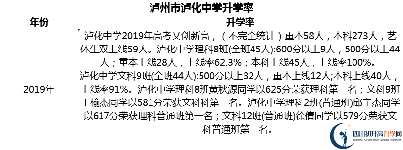 2024年瀘州市瀘化中學(xué)升學(xué)率怎么樣？