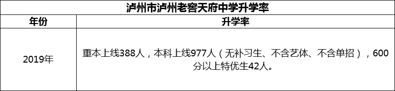2024年瀘州市瀘州老窖天府中學(xué)升學(xué)率怎么樣？
