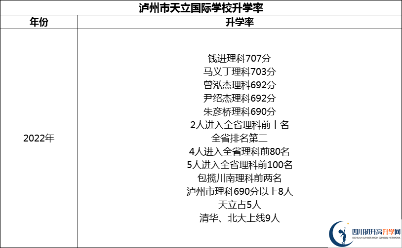 2024年瀘州市天立國際學(xué)校升學(xué)率怎么樣？