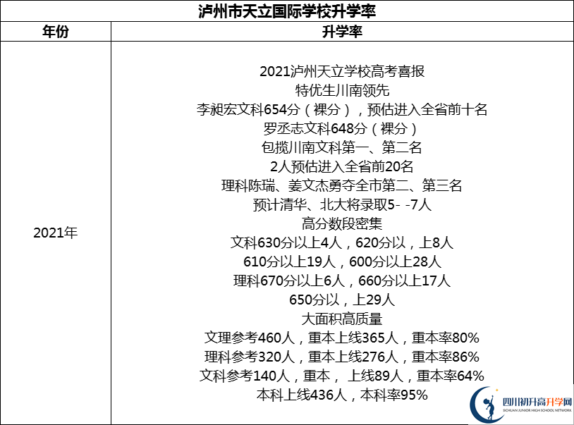 2024年瀘州市天立國際學(xué)校升學(xué)率怎么樣？