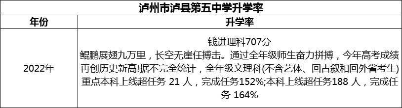 2024年瀘州市瀘縣第五中學(xué)升學(xué)率怎么樣？