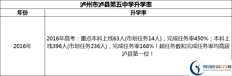 2024年瀘州市瀘縣第五中學(xué)升學(xué)率怎么樣？
