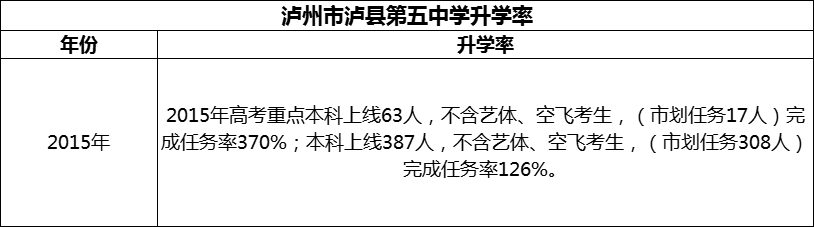2024年瀘州市瀘縣第五中學(xué)升學(xué)率怎么樣？