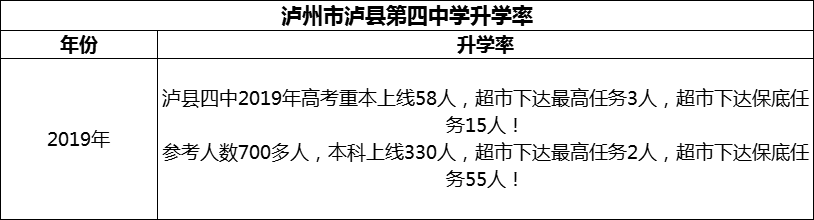 2024年瀘州市瀘縣第四中學升學率怎么樣？
