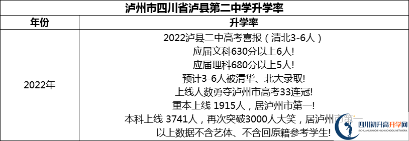 2024年瀘州市四川省瀘縣第二中學(xué)升學(xué)率怎么樣？