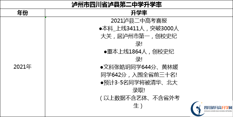 2024年瀘州市四川省瀘縣第二中學(xué)升學(xué)率怎么樣？