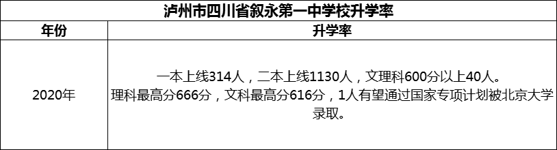 2024年瀘州市四川省敘永第一中學校升學率怎么樣？