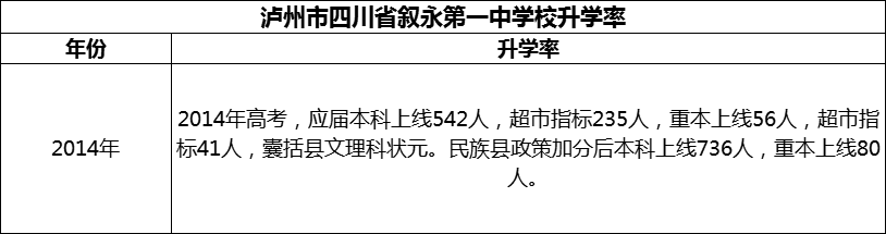 2024年瀘州市四川省敘永第一中學校升學率怎么樣？