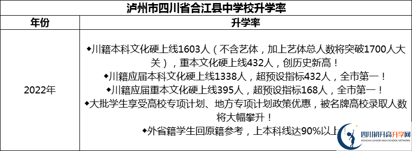 2024年瀘州市四川省合江縣中學(xué)校升學(xué)率怎么樣？
