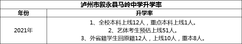 2024年瀘州市敘永縣馬嶺中學(xué)升學(xué)率怎么樣？