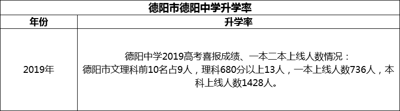 2024年德陽市德陽中學(xué)升學(xué)率怎么樣？