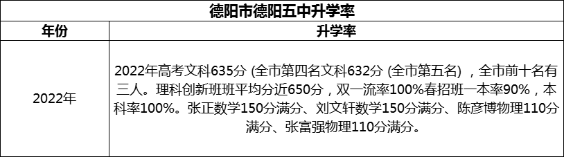 2024年德陽市德陽五中升學率怎么樣？
