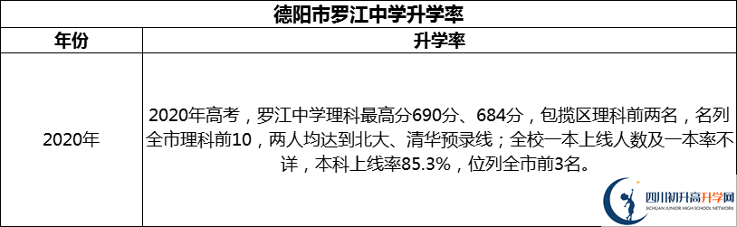 2024年德陽市羅江中學(xué)升學(xué)率怎么樣？