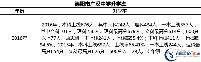 2024年德陽市廣漢中學(xué)升學(xué)率怎么樣？