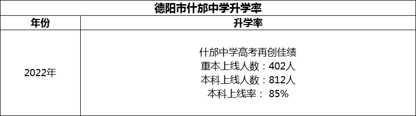 2024年德陽市什邡中學(xué)升學(xué)率怎么樣？