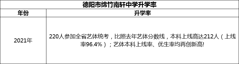 2024年德陽(yáng)市綿竹南軒中學(xué)升學(xué)率怎么樣？