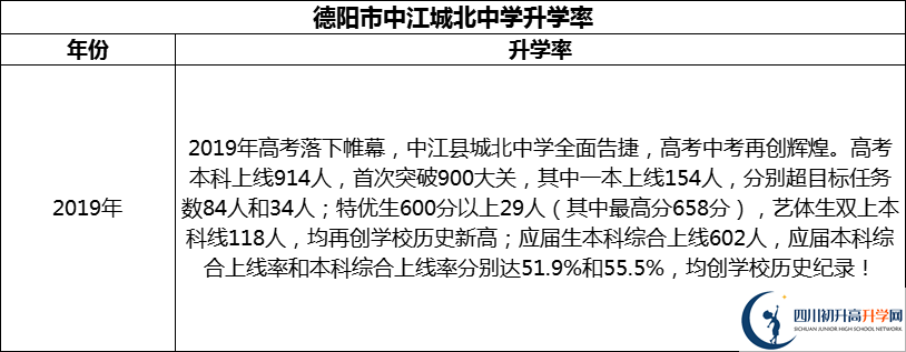 2024年德陽(yáng)市中江城北中學(xué)升學(xué)率怎么樣？