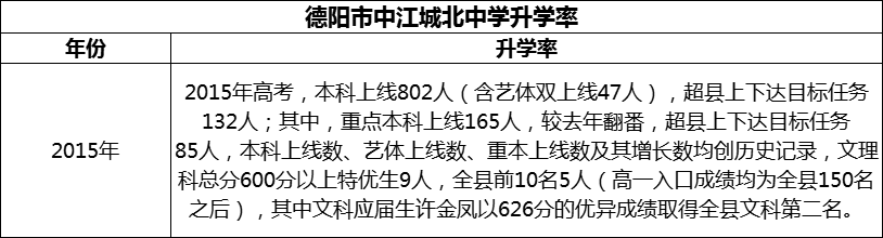 2024年德陽(yáng)市中江城北中學(xué)升學(xué)率怎么樣？