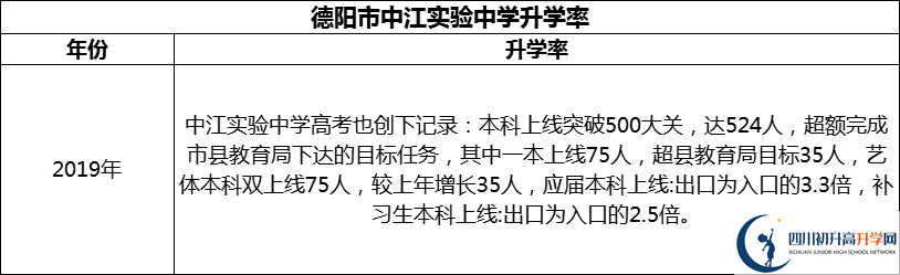 2024年德陽市中江實(shí)驗(yàn)中學(xué)升學(xué)率怎么樣？