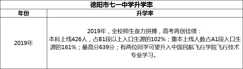 2024年德陽市七一中學升學率怎么樣？