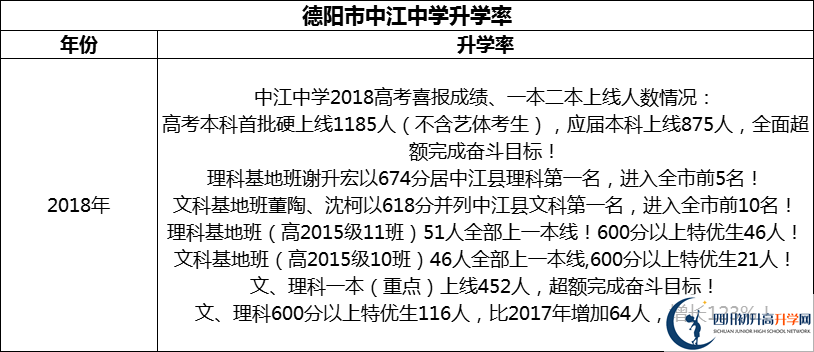 2024年德陽市中江中學(xué)升學(xué)率怎么樣？
