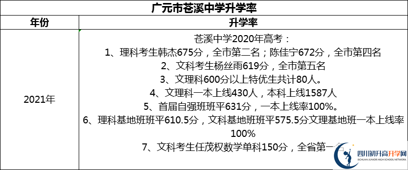 2024年廣元市蒼溪中學(xué)升學(xué)率怎么樣？