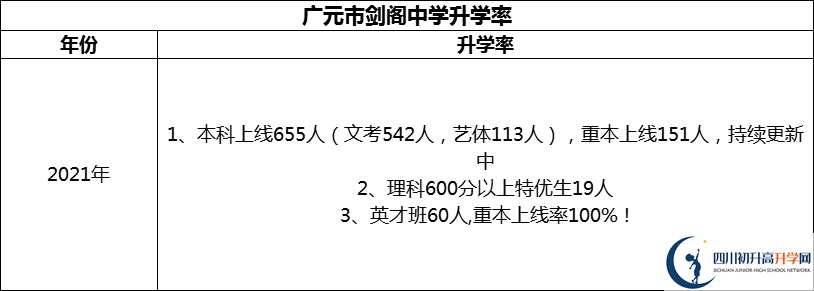 2024年廣元市劍閣中學(xué)升學(xué)率怎么樣？