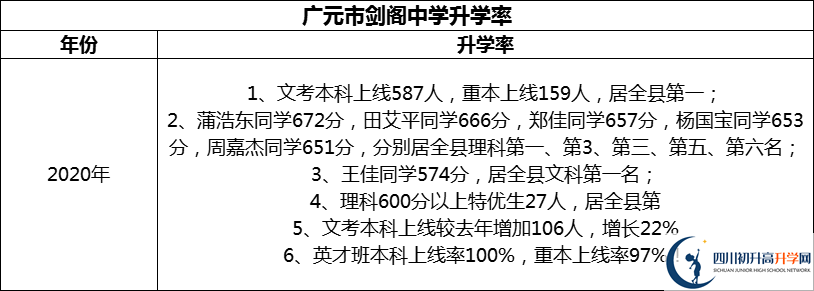 2024年廣元市劍閣中學(xué)升學(xué)率怎么樣？