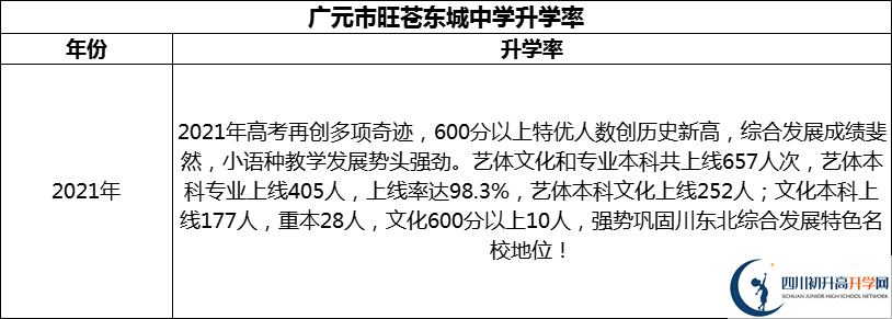 2024年廣元市旺蒼東城中學(xué)升學(xué)率怎么樣？