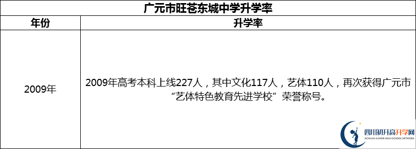 2024年廣元市旺蒼東城中學(xué)升學(xué)率怎么樣？