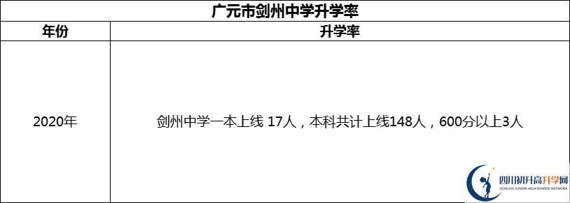 2024年廣元市劍州中學(xué)升學(xué)率怎么樣？
