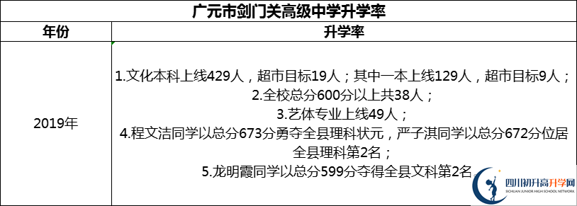 2024年廣元市劍門關(guān)高級(jí)中學(xué)升學(xué)率怎么樣？
