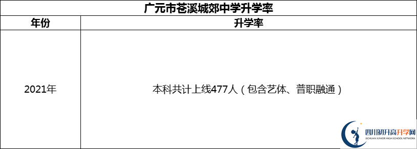 2024年廣元市蒼溪城郊中學升學率怎么樣？