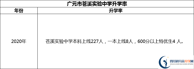 2024年廣元市蒼溪實(shí)驗(yàn)中學(xué)升學(xué)率怎么樣？