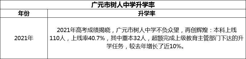 2024年廣元市樹人中學(xué)升學(xué)率怎么樣？