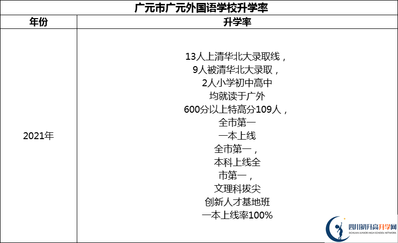 2024年?廣元市廣元外國(guó)語(yǔ)學(xué)校升學(xué)率怎么樣？