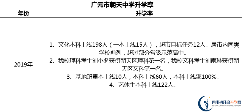 2024年?廣元市朝天中學升學率怎么樣？