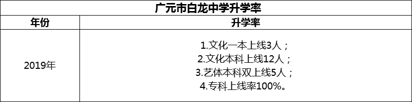 2024年?廣元市白龍中學(xué)升學(xué)率怎么樣？