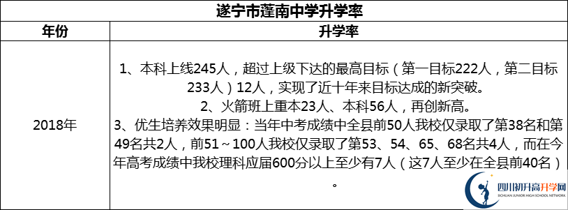 2024年?遂寧市蓬南中學(xué)升學(xué)率怎么樣？